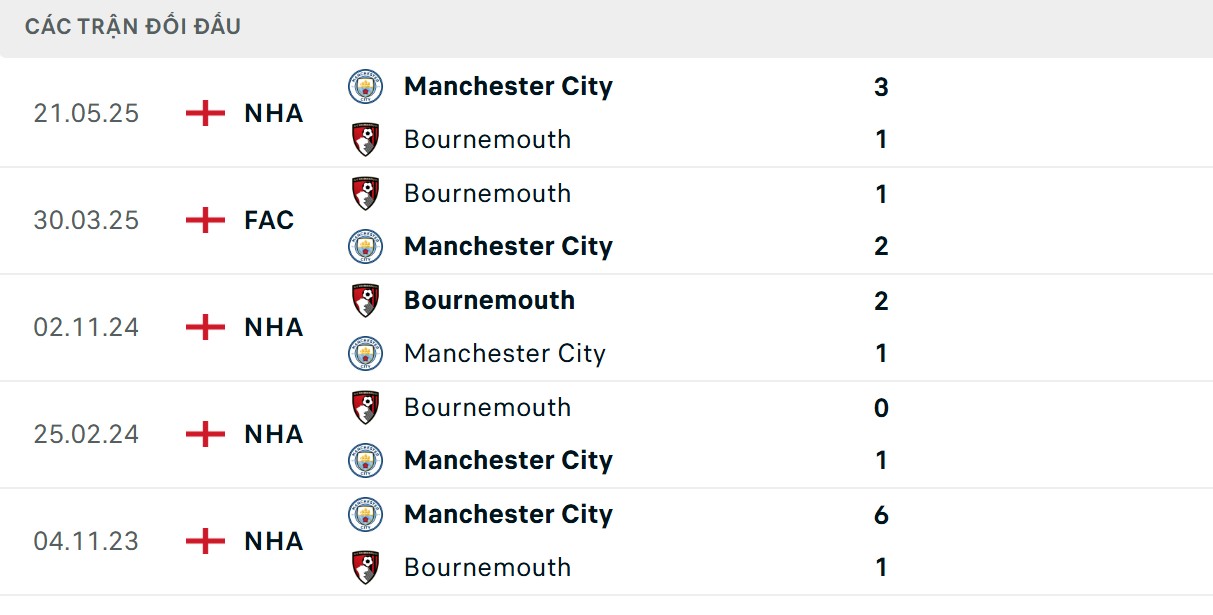 Soi Kèo Manchester City Vs Bournemouth 23h30 02/11 - Vòng 10 Ngoại Hạng Anh 2 The Citizens thống trị về chỉ số đối đầu