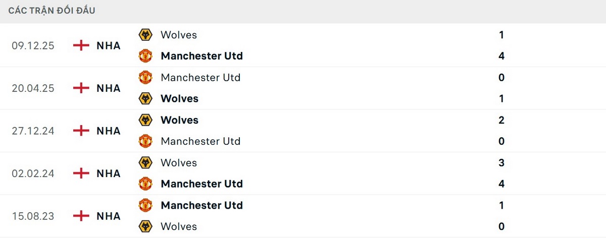 Soi Kèo Manchester United Vs Wolves 03h15 31/12 - Vòng 19 Ngoại Hạng Anh 2 MU thắng áp đảo Wolves ở lần gặp gỡ hồi đầu tháng