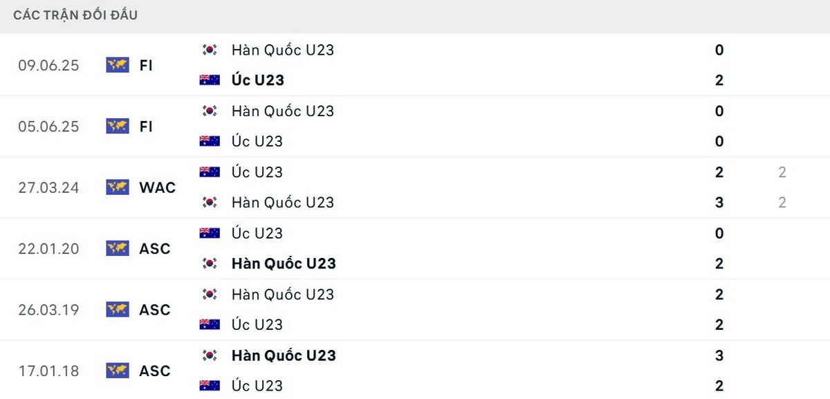 Soi Kèo U23 Úc vs U23 Hàn Quốc 22h30 17/01 - Tứ Kết VCK U23 Châu Á 2026 2 U23 Hàn Quốc có sự ủng hộ từ lịch sử