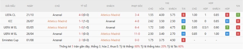 Soi Kèo Atletico Madrid Vs Arsenal 02h00 30/04 - Bán Kết Champions League 2 Lịch sử đối đầu Atletico Madrid vs Arsenal