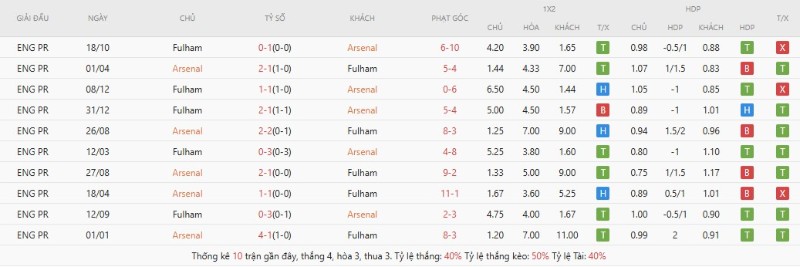 Soi Kèo Arsenal Vs Fulham 23h30 02/05 - Vòng 35 Ngoại Hạng Anh 2 Lịch sử đối đầu Arsenal vs Fulham
