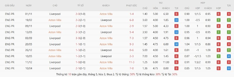Aston Villa lép vế khi đối đầu với Liverpool