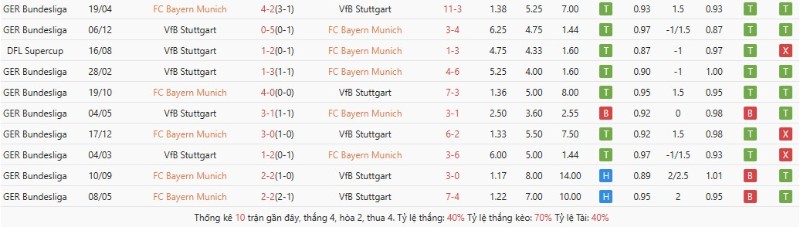Thành tích đối đầu Bayern Munich vs Stuttgart