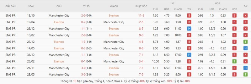 Soi Kèo Everton Vs Manchester City 02h00 05/05 - Vòng 35 Ngoại Hạng Anh 2 Manchester City áp đảo đối đầu trước Everton