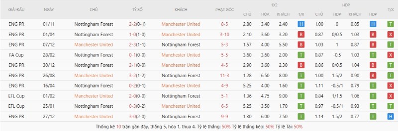 Soi Kèo Manchester United Vs Nottingham Forest 18h30 17/05 - Vòng 37 Ngoại Hạng Anh 2 Lịch sử đối đầu Manchester United vs Nottingham Forest