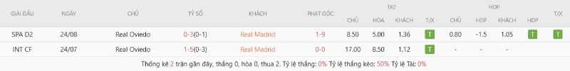 Soi Kèo Real Madrid Vs Real Oviedo 02h30 15/05 - Vòng 36 La Liga 2 Real Madrid thường áp đảo Real Oviedo khi đối đầu