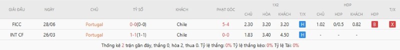 Soi Kèo Bồ Đào Nha Vs Chile 00h45 07/06 - Giao Hữu Quốc Tế 2 Thành tích đối đầu Bồ Đào Nha vs Chile