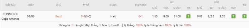 Soi Kèo Brazil Vs Haiti 07h30 20/06 - World Cup 2026 2 Lịch sử đối đầu Brazil vs Haiti
