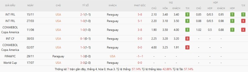 Soi Kèo Hoa Kỳ Vs Paraguay 08h00 13/06 - World Cup 2026 2 Kết quả chạm trán gần đây giữa Hoa Kỳ vs Paraguay