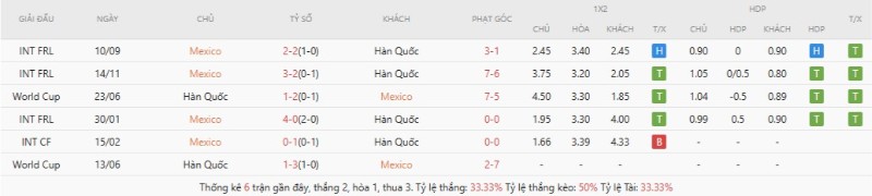Kết quả đụng độ gần đây Mexico vs Hàn Quốc