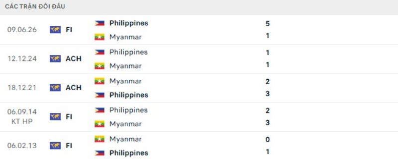 Soi Kèo Philippines Vs Myanmar 17h00 28/07 - ASEAN Cup 2026 2 Kết quả đối đầu gần đây Philippines vs Myanmar