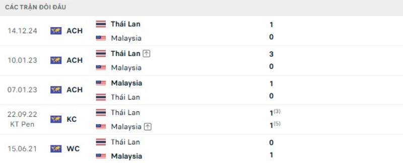 Soi Kèo Thái Lan Vs Malaysia 20h00 01/08 - ASEAN Cup 2026 2 Thành tích đối đầu gần đây Thái Lan vs Malaysia