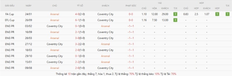 Soi Kèo Arsenal Vs Coventry City 02h00 22/08 - Ngoại Hạng Anh 2 Thành tích đối đầu gần đây Arsenal vs Coventry City