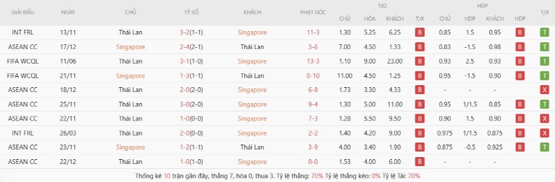 Thành tích đối đầu gần đây Singapore vs Thailand