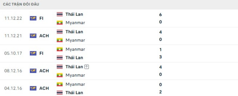 Soi Kèo Thái Lan Vs Myanmar 20h00 08/08 - ASEAN Cup 2026 2 Lịch sử đụng độ Thái Lan vs Myanmar