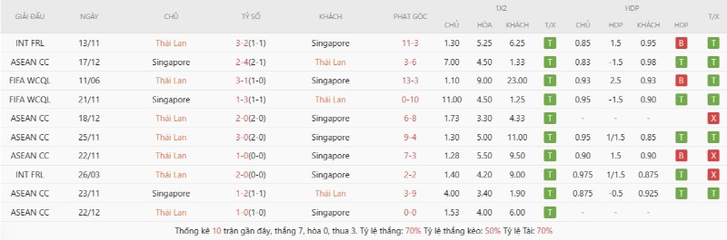 Soi Kèo Thailand Vs Singapore 20h00 18/08 - ASEAN Cup 2026 2 Thành tích đối đầu gần đây Thailand vs Singapore