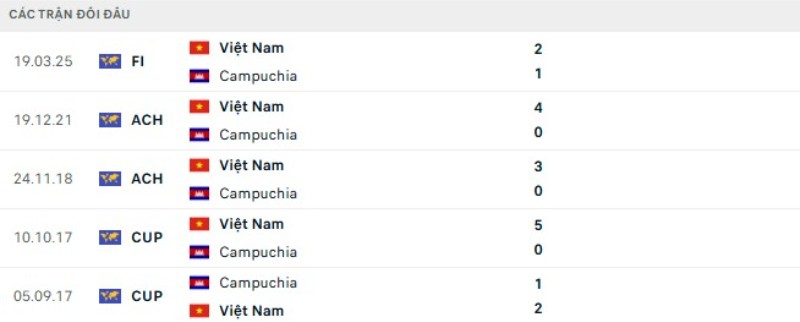 Thành tích đối đầu gần đây Việt Nam vs Campuchia